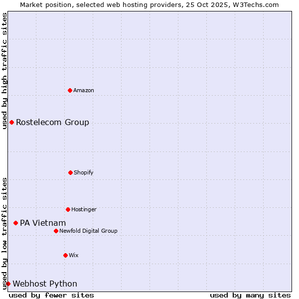 Market position of PA Vietnam vs. Rostelecom Group vs. Webhost Python