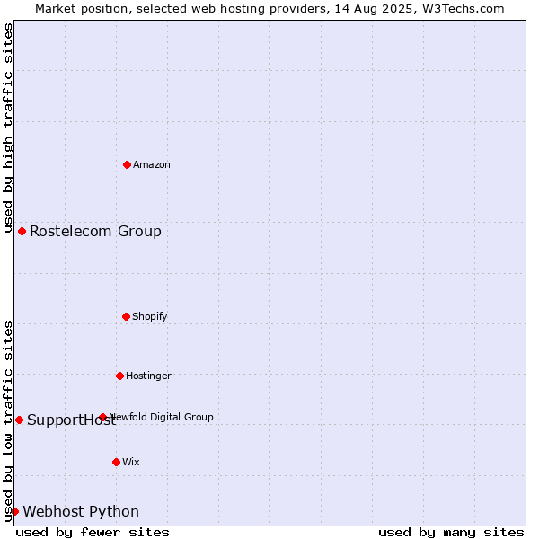 Market position of Rostelecom Group vs. SupportHost vs. Webhost Python