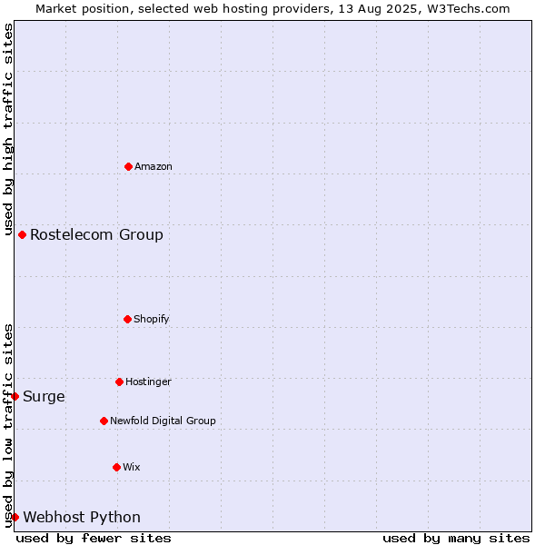 Market position of Rostelecom Group vs. Webhost Python vs. Surge