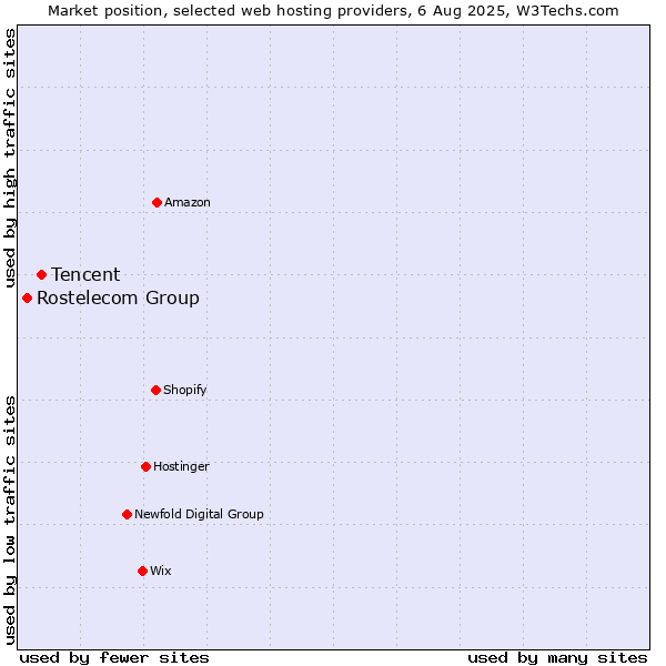 Market position of Tencent vs. Rostelecom Group