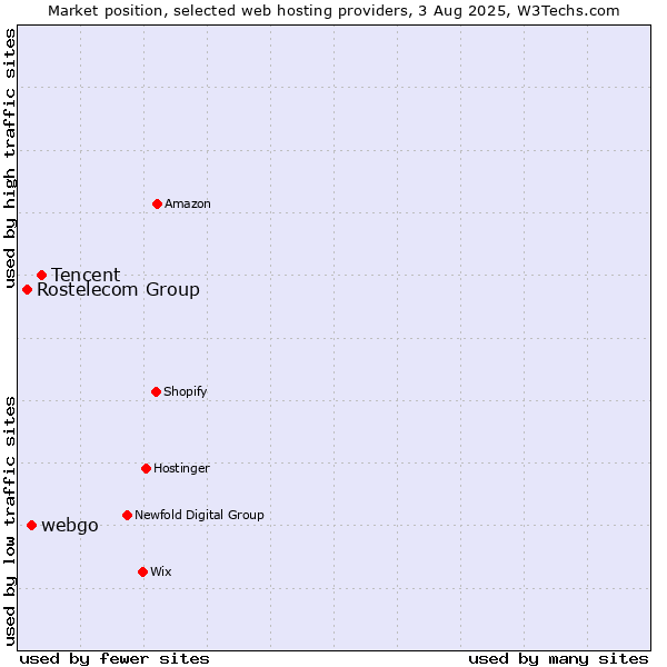 Market position of Tencent vs. webgo vs. Rostelecom Group