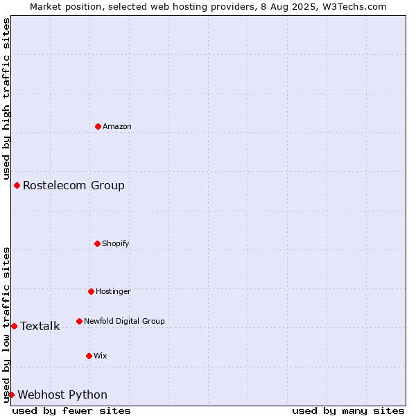 Market position of Rostelecom Group vs. Textalk vs. Webhost Python