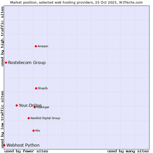 Market position of Your.Online vs. Rostelecom Group vs. Webhost Python