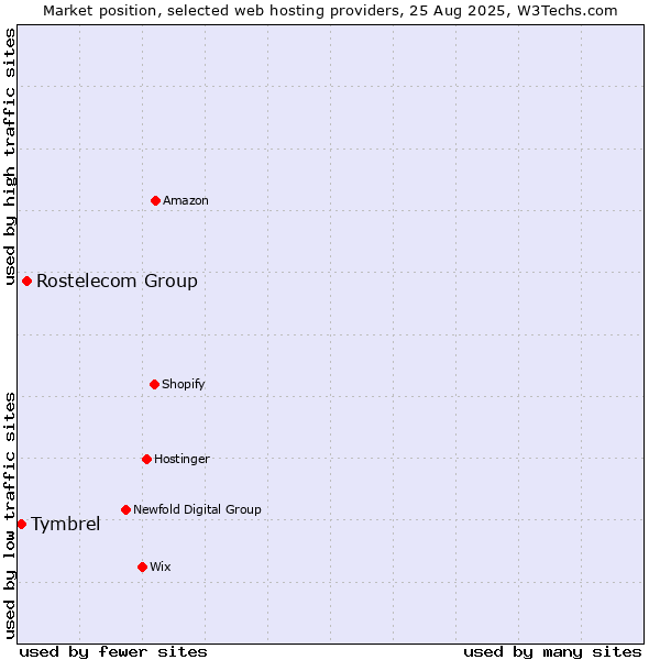 Market position of Rostelecom Group vs. Tymbrel