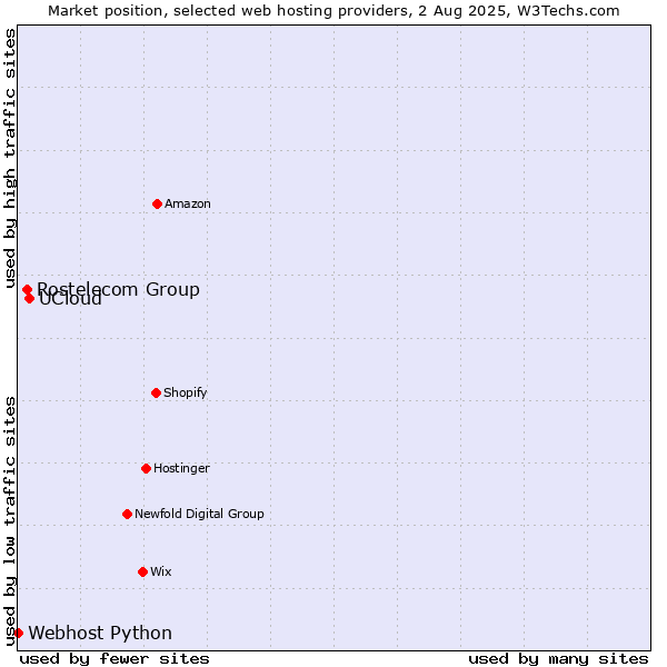 Market position of UCloud vs. Rostelecom Group vs. Webhost Python