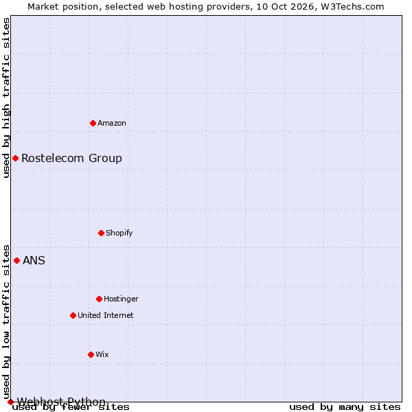 Market position of ANS vs. Rostelecom Group vs. Webhost Python