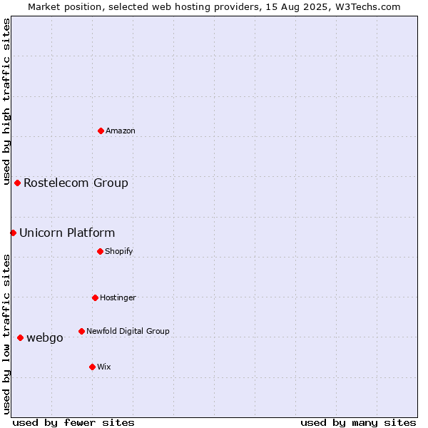 Market position of webgo vs. Rostelecom Group vs. Unicorn Platform
