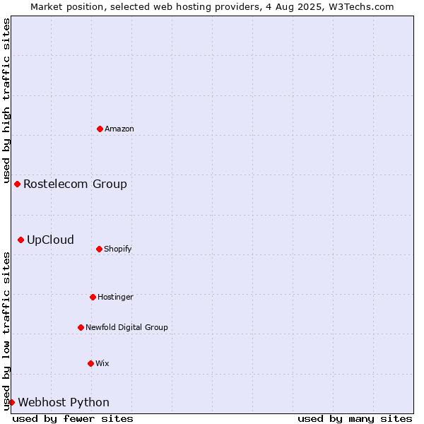 Market position of UpCloud vs. Rostelecom Group vs. Webhost Python