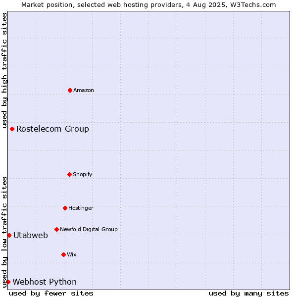 Market position of Rostelecom Group vs. Utabweb vs. Webhost Python