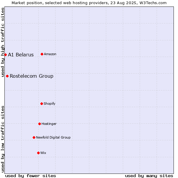 Market position of Rostelecom Group vs. A1 Belarus