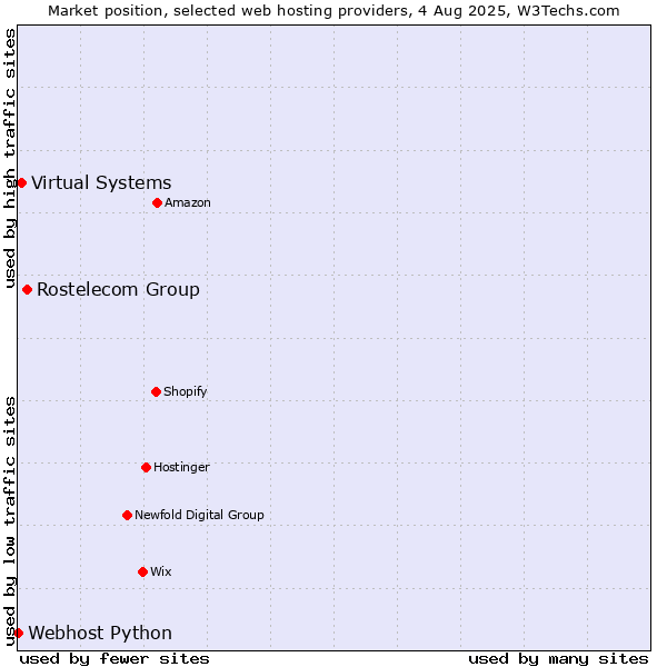 Market position of Rostelecom Group vs. Virtual Systems vs. Webhost Python