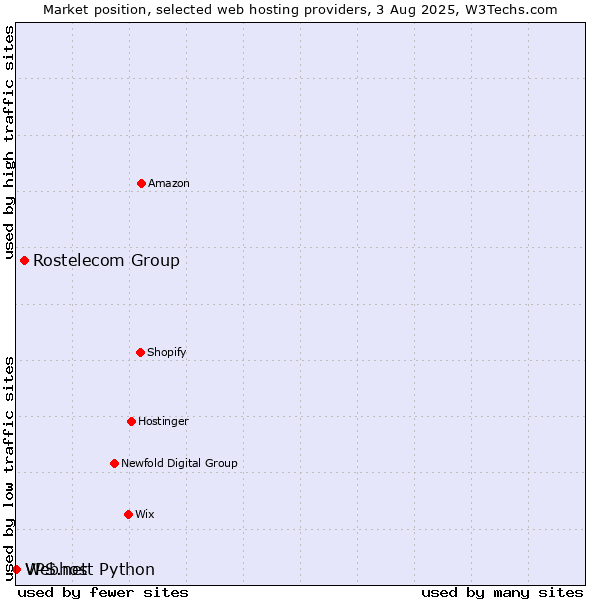 Market position of Rostelecom Group vs. Webhost Python vs. VPS.net