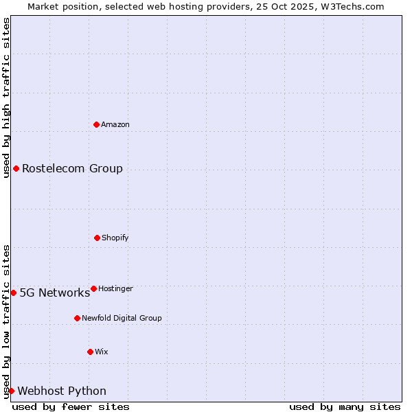 Market position of Rostelecom Group vs. 5G Networks vs. Webhost Python