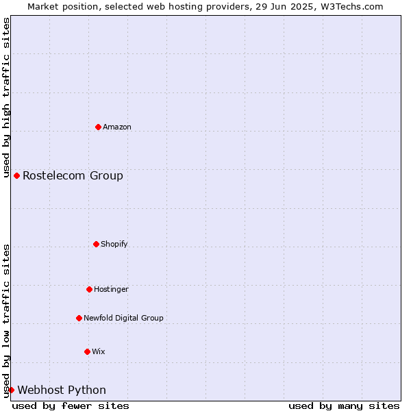 Market position of Rostelecom Group vs. Webhost Python