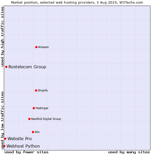 Market position of Rostelecom Group vs. Website Pro vs. Webhost Python