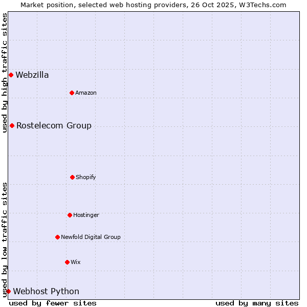Market position of Rostelecom Group vs. Webzilla vs. Webhost Python