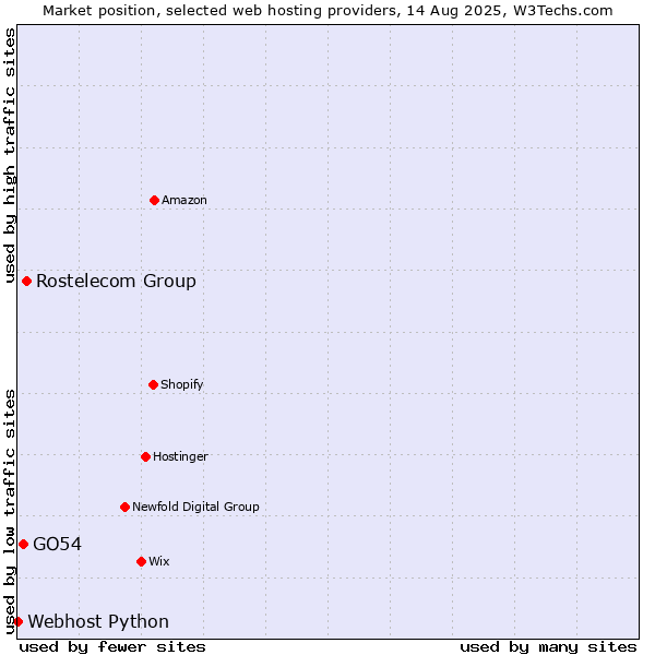 Market position of Rostelecom Group vs. GO54 vs. Webhost Python