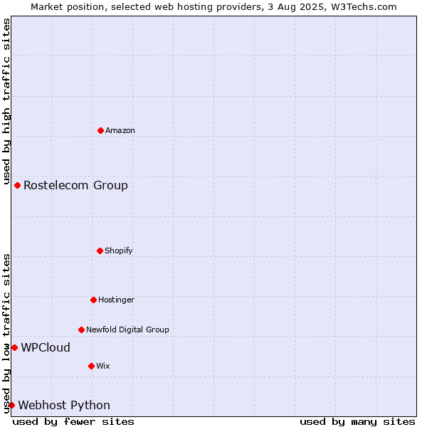 Market position of Rostelecom Group vs. WPCloud vs. Webhost Python