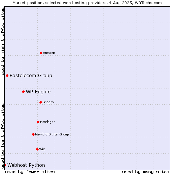 Market position of WP Engine vs. Rostelecom Group vs. Webhost Python