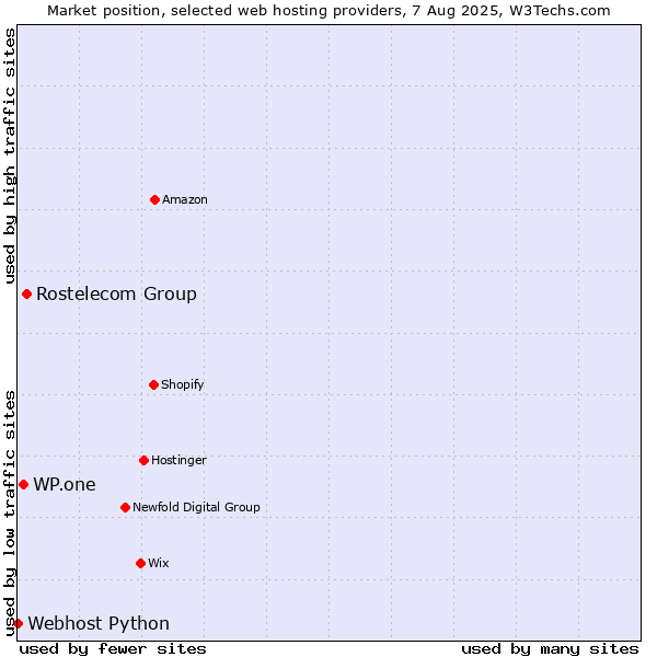 Market position of Rostelecom Group vs. WP.one vs. Webhost Python