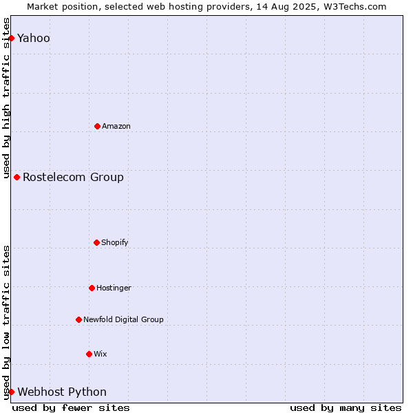 Market position of Rostelecom Group vs. Yahoo vs. Webhost Python