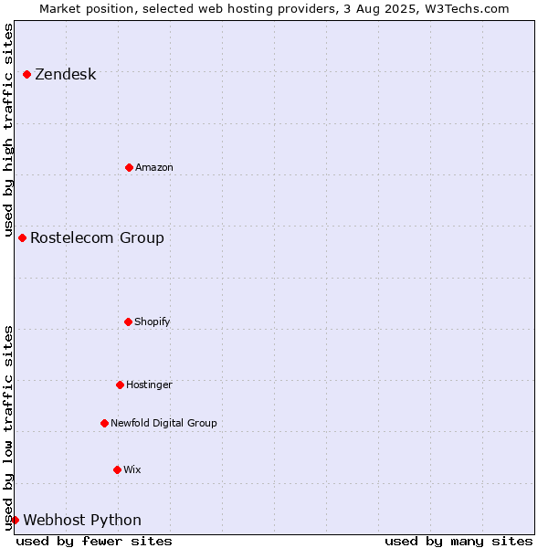 Market position of Zendesk vs. Rostelecom Group vs. Webhost Python