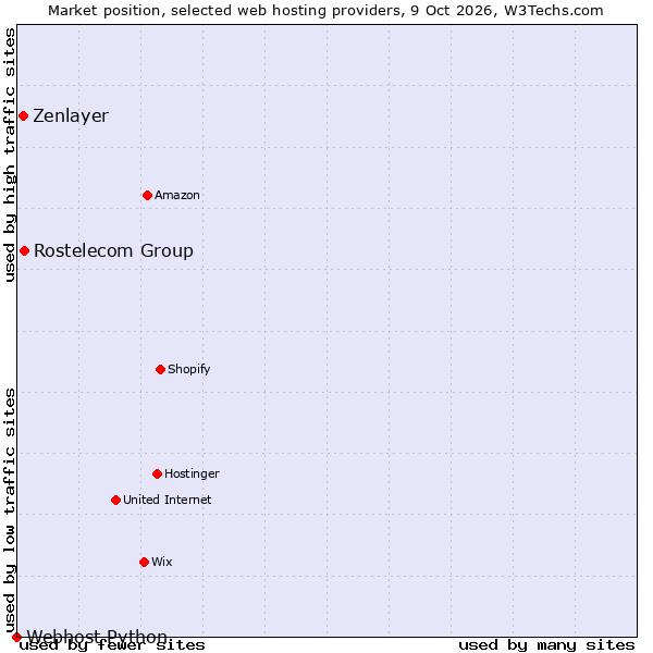 Market position of Rostelecom Group vs. Zenlayer vs. Webhost Python