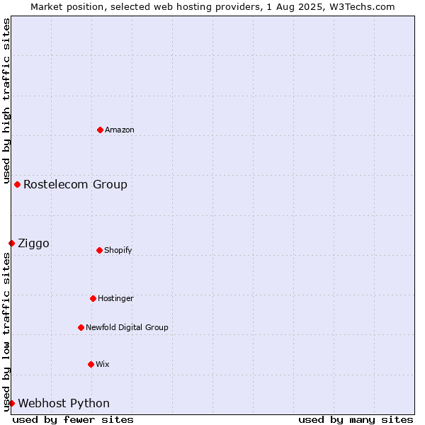 Market position of Rostelecom Group vs. Ziggo vs. Webhost Python