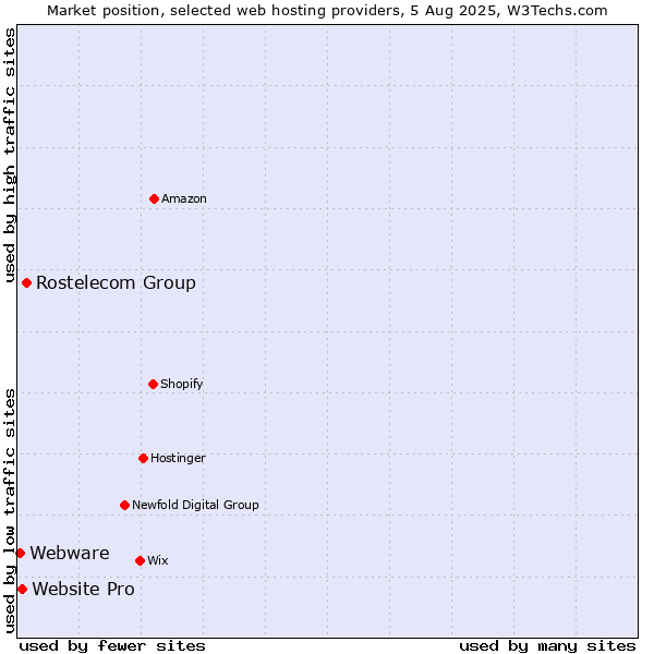 Market position of Rostelecom Group vs. Website Pro vs. Webware