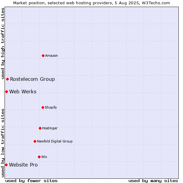 Market position of Rostelecom Group vs. Web Werks vs. Website Pro