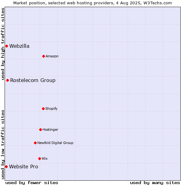 Market position of Rostelecom Group vs. Webzilla vs. Website Pro