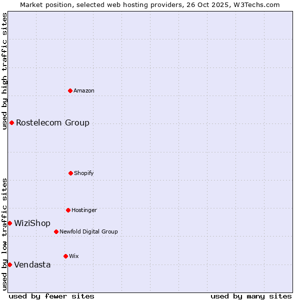 Market position of Rostelecom Group vs. WiziShop vs. Vendasta
