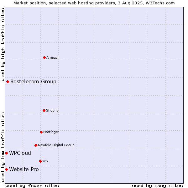 Market position of Rostelecom Group vs. Website Pro vs. WPCloud