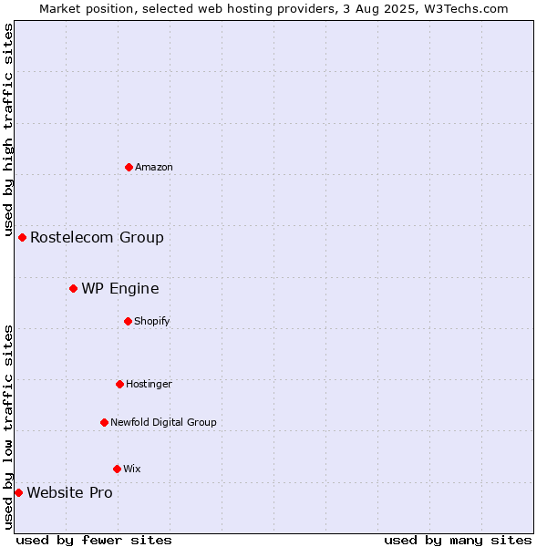 Market position of WP Engine vs. Rostelecom Group vs. Website Pro