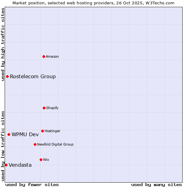 Market position of WPMU Dev vs. Rostelecom Group vs. Vendasta