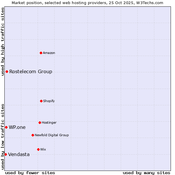 Market position of Rostelecom Group vs. WP.one vs. Vendasta