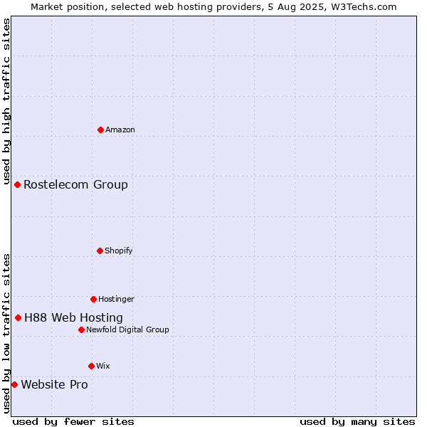 Market position of H88 Web Hosting vs. Rostelecom Group vs. Website Pro