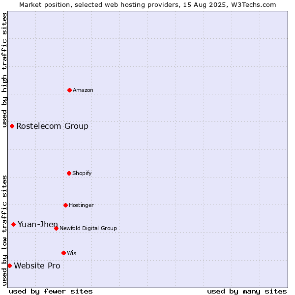 Market position of Yuan-Jhen vs. Rostelecom Group vs. Website Pro