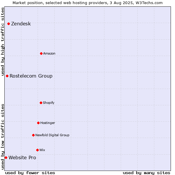 Market position of Zendesk vs. Rostelecom Group vs. Website Pro