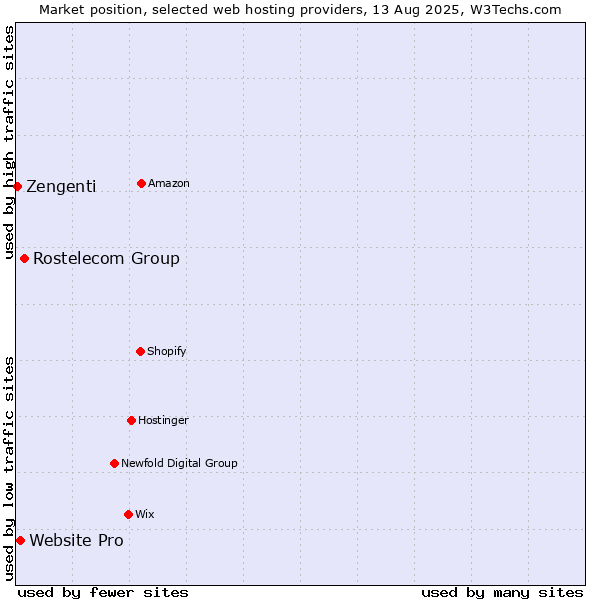 Market position of Rostelecom Group vs. Website Pro vs. Zengenti