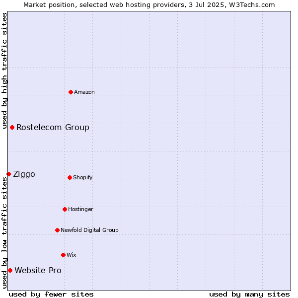 Market position of Rostelecom Group vs. Website Pro vs. Ziggo