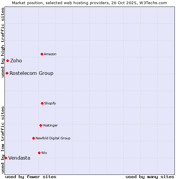Market position of Zoho vs. Rostelecom Group vs. Vendasta
