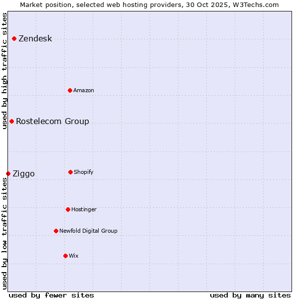 Market position of Zendesk vs. Rostelecom Group vs. Ziggo