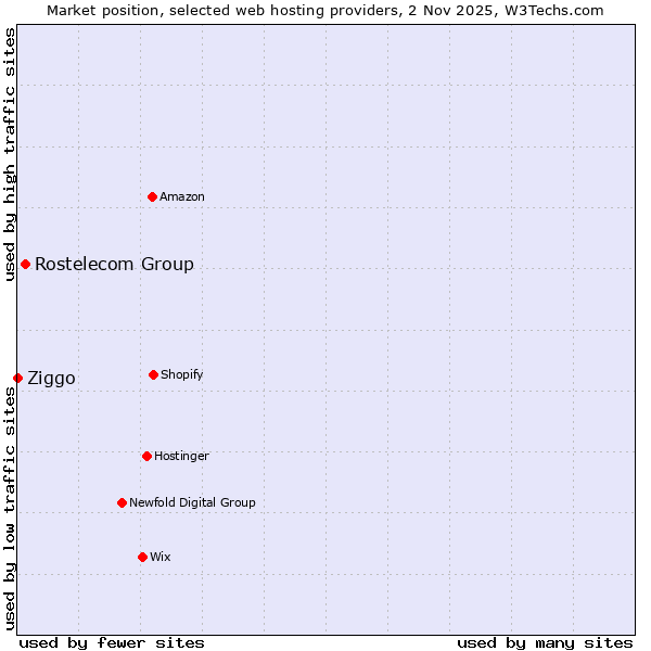 Market position of Rostelecom Group vs. Ziggo