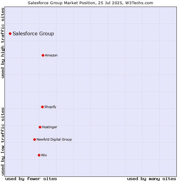 Market position of Salesforce Group
