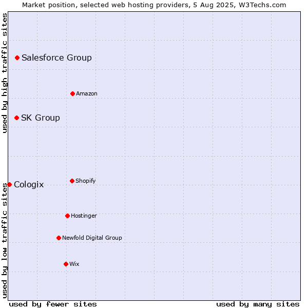 Market position of Salesforce Group vs. SK Group vs. Cologix