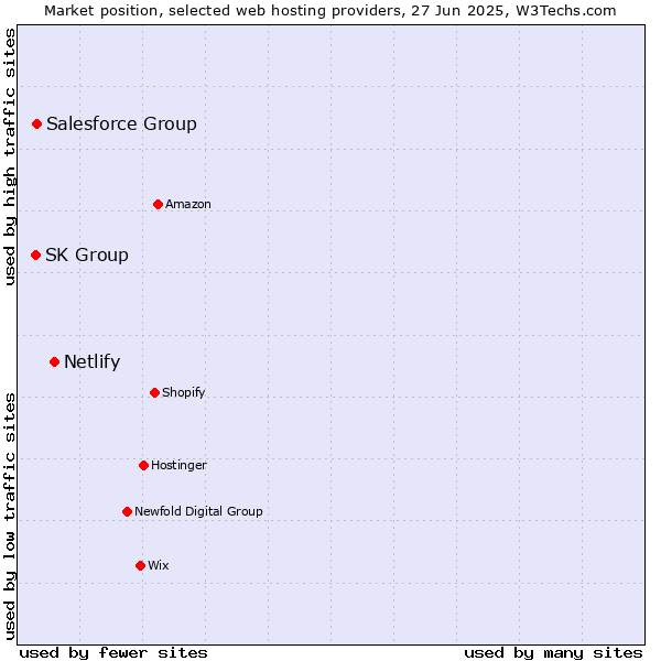 Market position of Netlify vs. Salesforce Group vs. SK Group