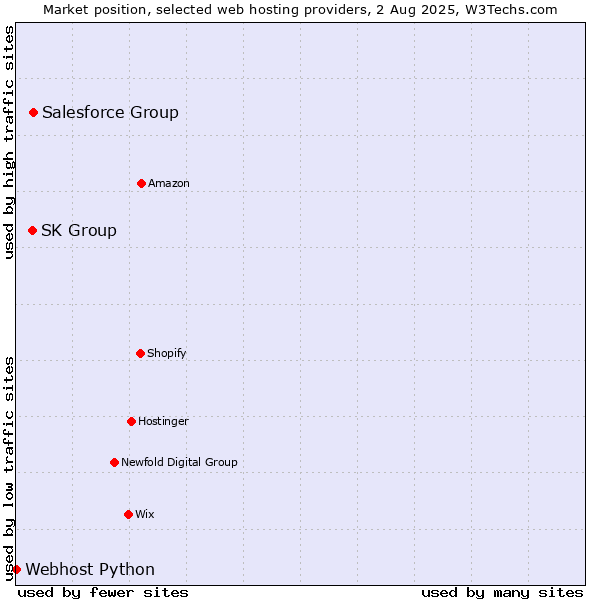 Market position of Salesforce Group vs. SK Group vs. Webhost Python