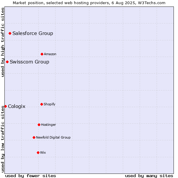 Market position of Salesforce Group vs. Swisscom Group vs. Cologix