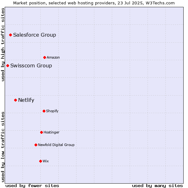 Market position of Netlify vs. Salesforce Group vs. Swisscom Group